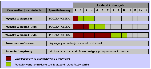 Czas realizacji zamówienia